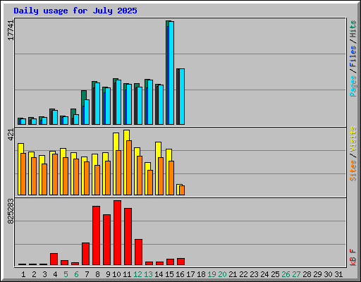 Daily usage for July 2025