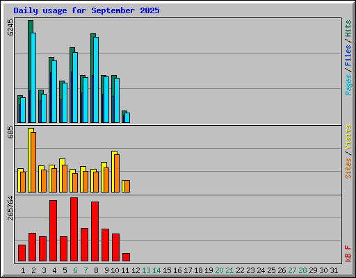 Daily usage for September 2025