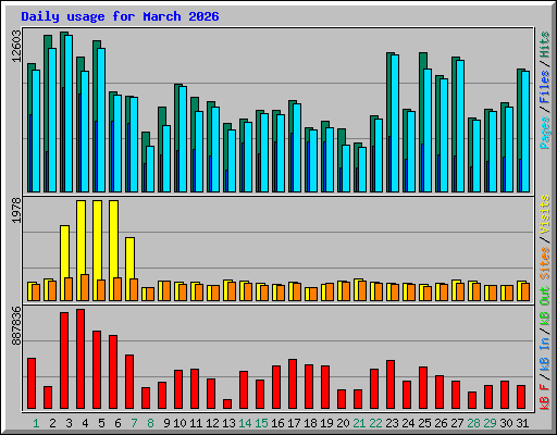 Daily usage for March 2026