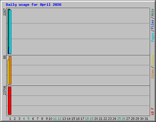 Daily usage for April 2026