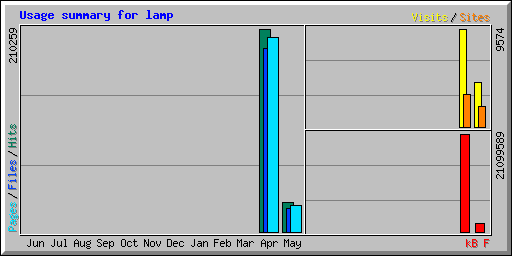Usage summary for lamp